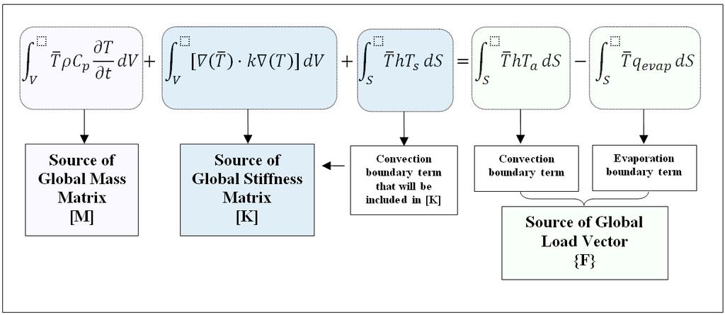 61 mass matrix, stiffness matrix and load vector (Figure 2.4).