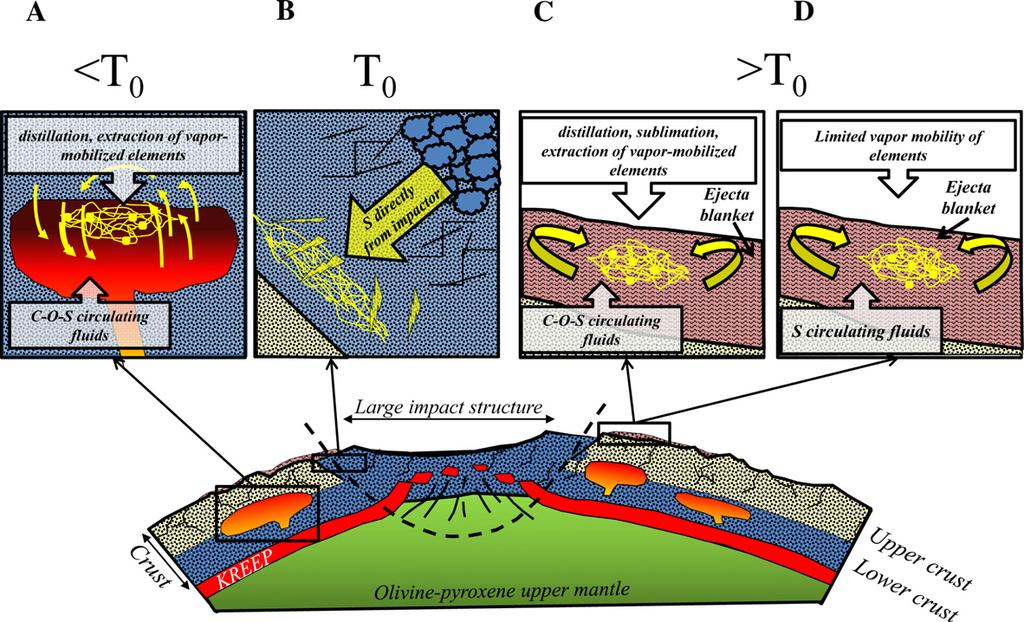 record of fluidalteration in the crust under reducing conditions Sulfide replacement textures occur in