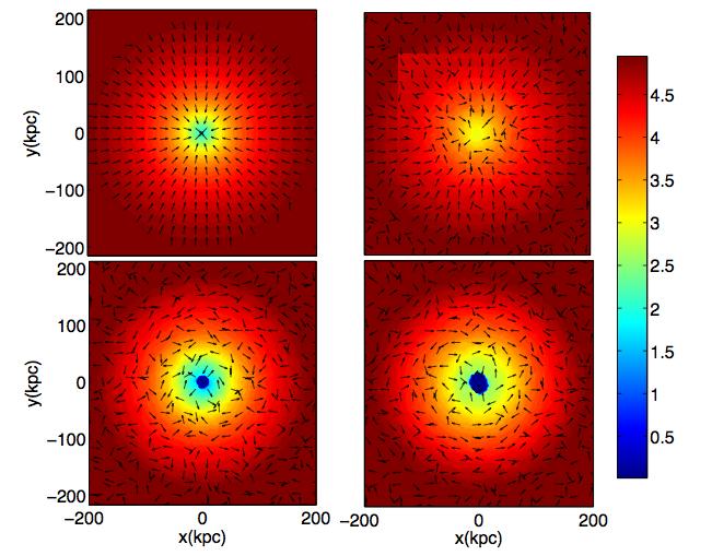 Global Cluster Simulations 3D MHD w/ cooling, anisotropic conduction non-cosmological: isolated cluster core ( 200 kpc) HBI conduction cannot halt the cooling catastrophe t=0 t=1.