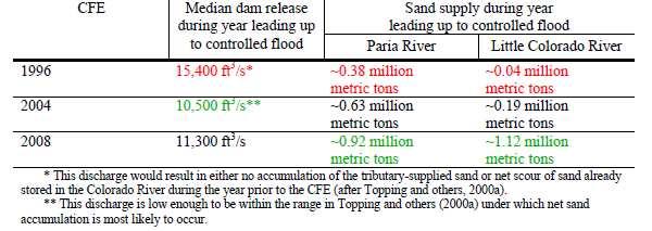 18 Increasing the antecedent sand budget by timing the release of flood according to tributary sand loads is the most promising strategy for sustainably restoring sandbars.