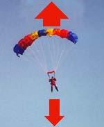 When drag is more than gravity he slows down With the parachute spread out above him rather than folded up tightly on his back, Philippe plus his parachute present a much larger surface area to the