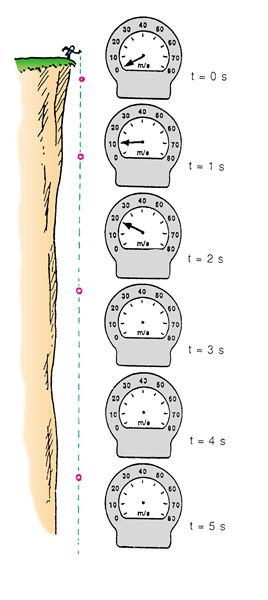 a falling rock is equipped with a speedometer.