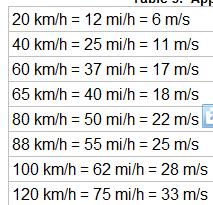 Approximate Speeds