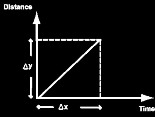 Here, the total distance travelled ( y) divided by the time taken ( x) is the gradient of the slope.
