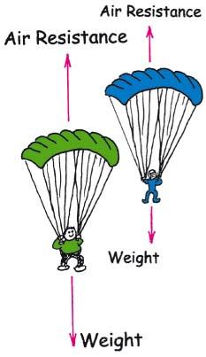 When Acceleration Is Less Than g Nonfree Fall When weight mg is greater than air resistance R, the falling sack