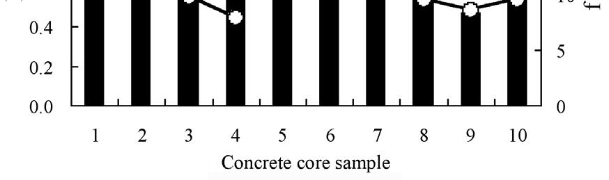 Fig. 6 Relative damage E 0 /E* (bar graph) and the compressive strengths (circle) in actual structures. Relative damages of ten core samples in Table 2 were then determined and are shown in Fig. 6. Relative damage E 0 /E* varies from 0.