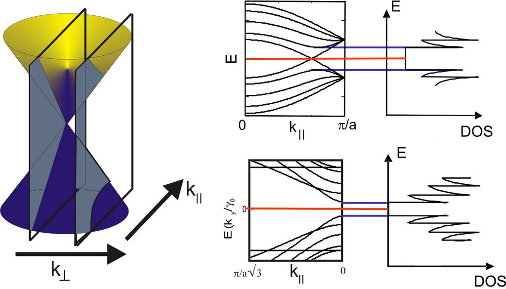 Carbon Nanotubes - script 12.7 Fig. 5: The dispersion relation of graphene (left) can be used to determine the one-dimensional band structure of the nanotubes by cutting along k (see text).