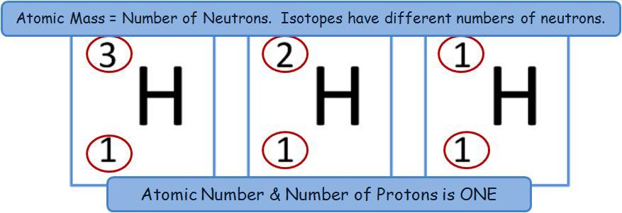 Students and scientists use elemental notation to determine how many proton, electrons, and neutrons are inside an atom, as well as which atom it is, and whether or not it is an isotope, or contains