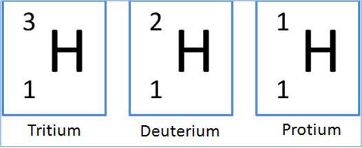 Hydrogen has three well know isotopes called protium, deuterium, and tritium. Protium is by far the most common it has one proton, one electron, and no neutron.