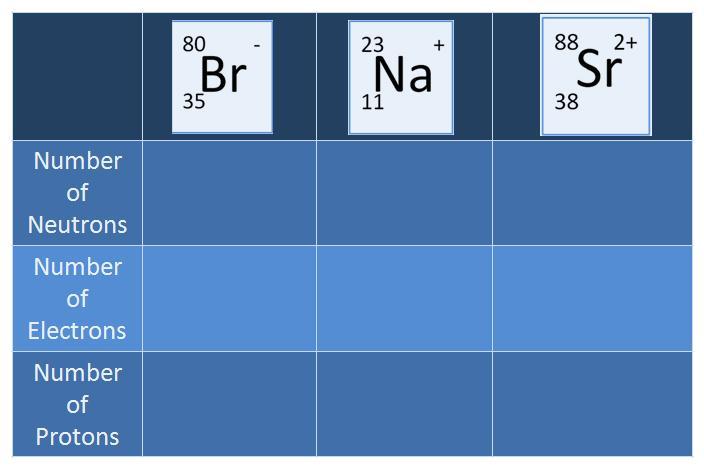 Now let s practice determining the number of protons, electrons, and neutrons in an atom. Fill in the chart before going on.