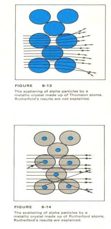 Figure 8-13 show how the alpha particle scattering would look like if the Thompson theory was correct.