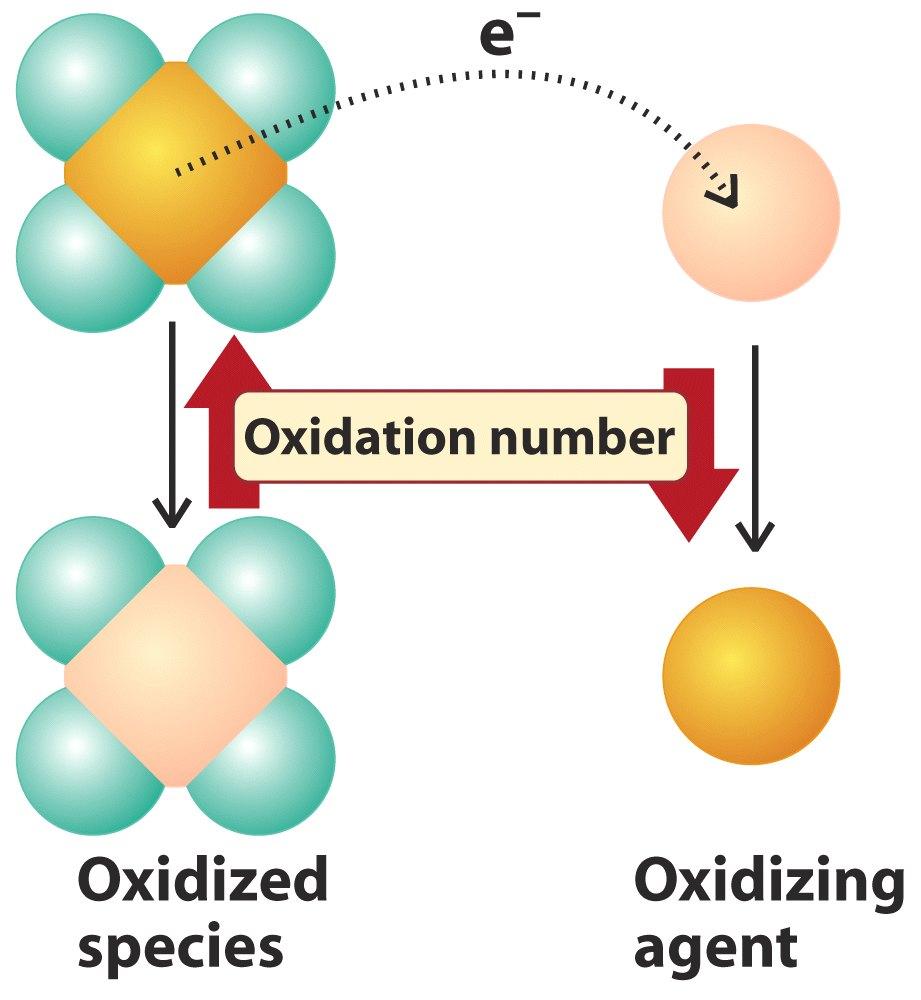 K.2 Oxidation and