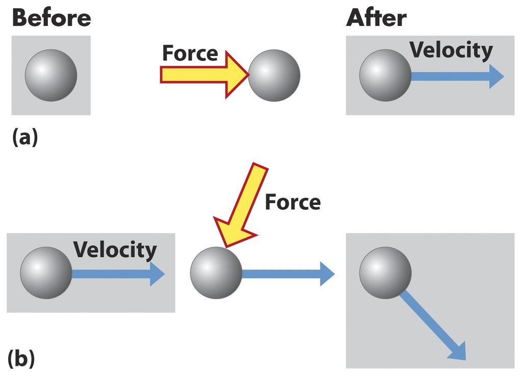 Force and Work Fig.A.4 When a force acts along the direction of travel, the speed (the magnitude of the velocity) changes, but the direction of motion does not.