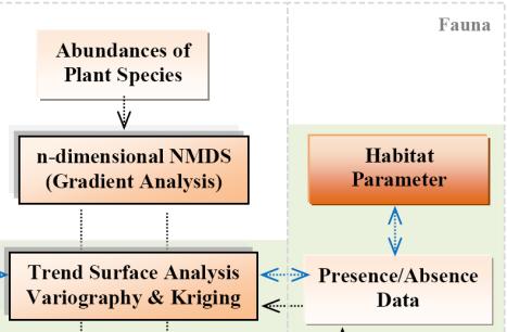 Habitat models in the environmental space -> presence/absence coordinates projected to ordination -> 3D Indicator Kriging -> Occurrence