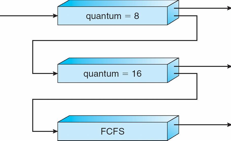 Multilevel Feedback Queue (2/3) Ví dụ: Có 3 hàng đợi Q 0, dùng RR với quantum 8 ms Q 1, dùng RR với quantum 16 ms Q 2, dùng FCFS Giải thuật Công việc mới sẽ vào hàng đợi Q 0.