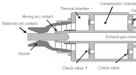 The above principle utilizes mechanical energy to compress the gas required for quenching the arc.