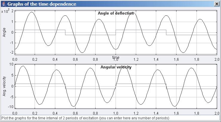 1 SUMMARY OF THE THEORY 7 ϕ(t) = φ 0 + Ae γt cos(ω 1 t + θ), (0, T/2), (8) where ω 1 = ω 2 0 γ 2 is the frequency of damped natural oscillations, and A and θ are arbitrary constants of integration