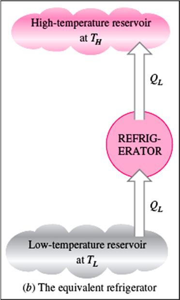The heat engine is assumed to have, in violation of the Kelvin Planck statement, a thermal efficiency of 100 percent, and therefore it converts all the heat QH it receives to work W.