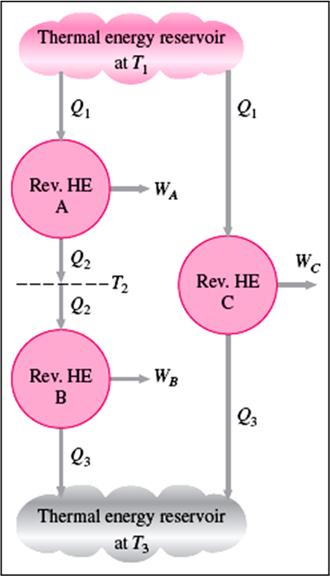 Figure 5.18 ord Kelvin's Carnot heat engine arrangement. Considering engines A, B, and C Q Q Q Q (5.12) Q Q 1 1 2 3 2 3 This looks like f( T, T ) f( T, T ) f( T, T ) (5.