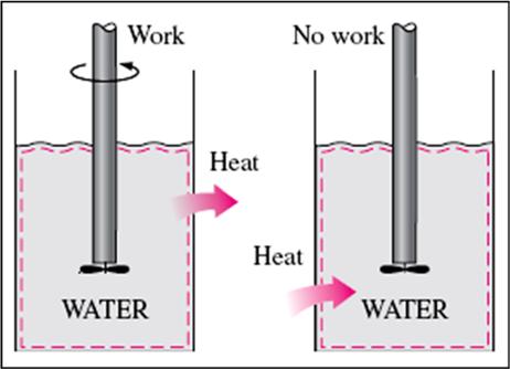 Figure 5.1 Work can always be converted to heat directly and completely, but the reverse is not true.