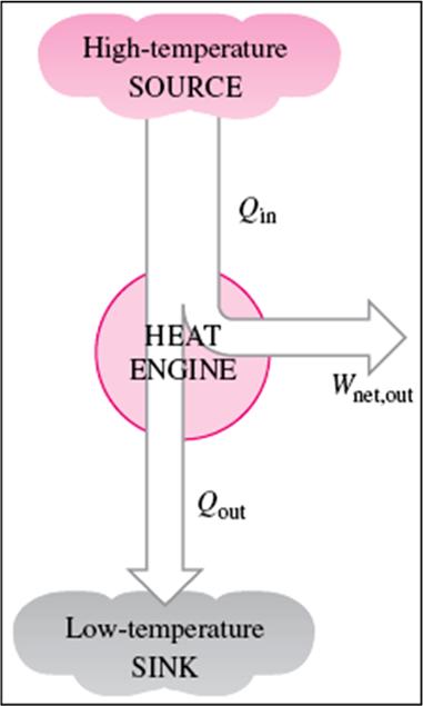 Figure 5.2 Part of the heat received by a heat engine is converted to work, while the rest is rejected to a sink.