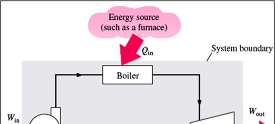 Figure 5.3 Components of a simple vapor power plant.