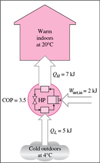 Figure 5.7 The objective of a heat pump is to supply heat QH into the warmer space.