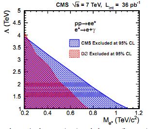 Figure 3: Excluded M e regions plotted with respect to Λ 3..7 The ATLAS Calorimeter The electromagnetic liquid argon calorimeter is responsible for detecting photons and electrons.