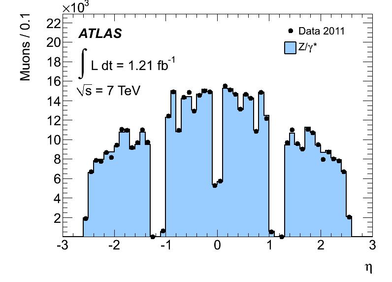 11 Event Selection muons - ATLAS data quality (stable beam, functioning subdetectors etc.