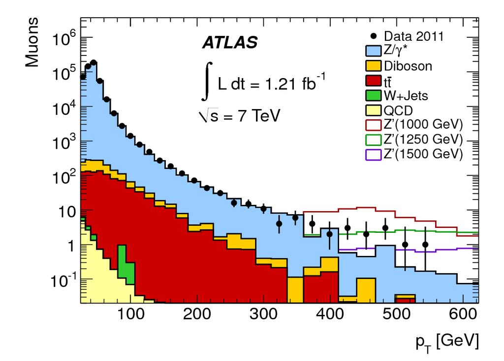 High pt leptons 15 Looking for resonances at high invariant masses ---> need to understand properties of highly energetic objects