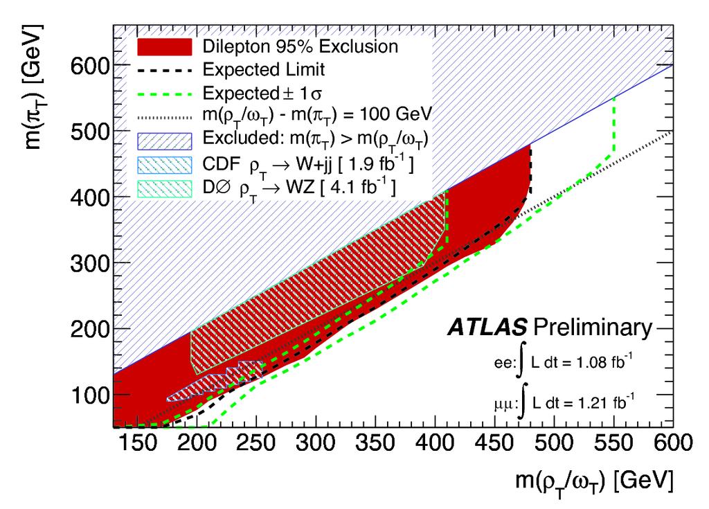 Technicolor search (ATLAS-CONF-2011-125) 27 Alternative mechanism of electroweak symmetry breaking (no scalar Higgs) Low Scale Technicolor model (Lane, Eichten): techni-isospin good symmetry QCD-like