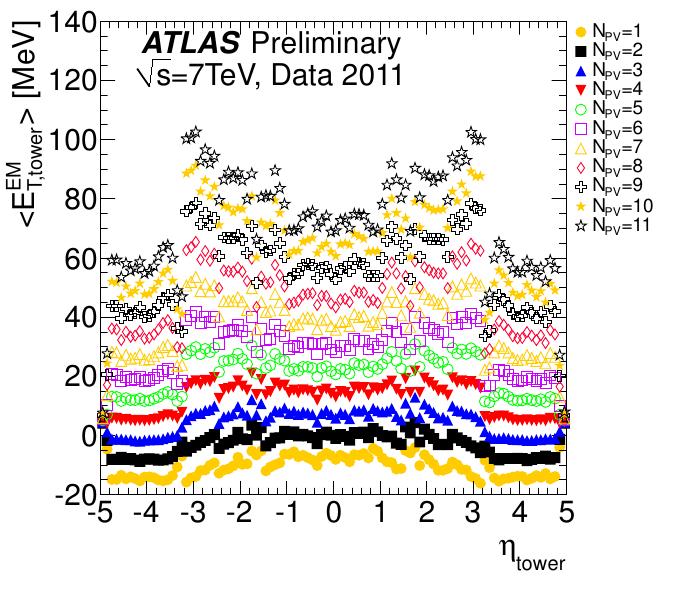 Pile-up correction In-time pile-up (2010-2011-2012): multiple interactions in same bunch crossing additional soft diffuse radiation Out-of-time
