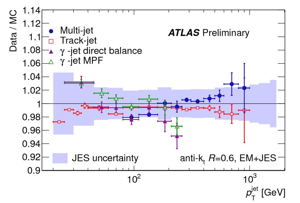 Checks on the jet energy scale uncertainty C. Doglioni CERN-PH-EP-2011-191, [1112.