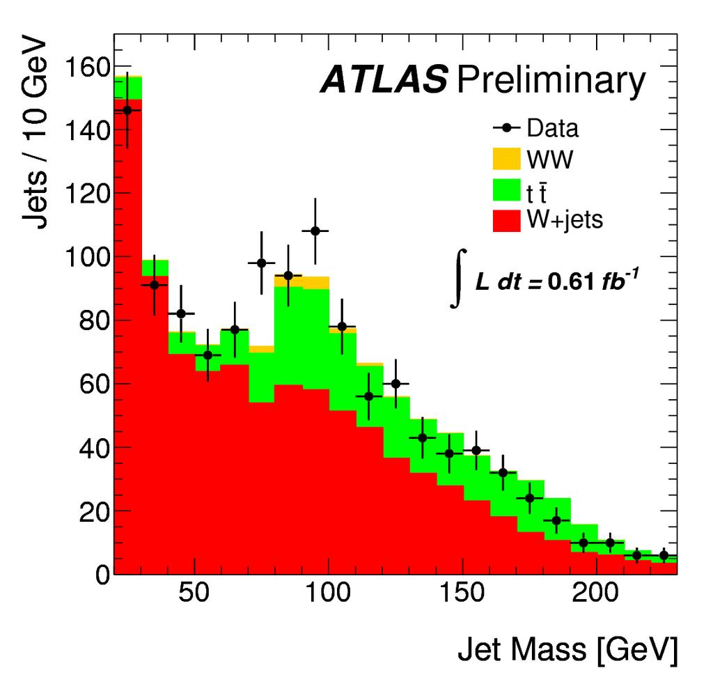 Observation of heavy particles in 1 fat-jet φ t-tbar events are good candidates to look for heavy particles reconstructed in one fat-jet. top Wb qqb: Three local sub-jets.
