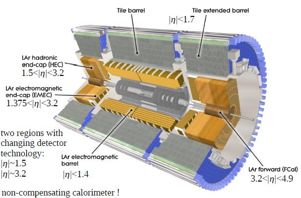 ATLAS Calorimeter System EM LAr: η < 3 - Pb/LAr calorimeter, high resolution for e/γ objects. e/h ~1.7 Central hadronic calorimeter (TileCal): η < 1.7: Fe(82%), scintillator (18%) - e/h = 1.