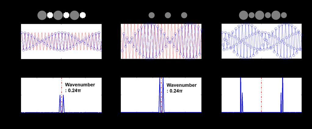 2 FIG. 5: Wavenumber analysis in the case that two different profiles with an identical wavenumber of π/2 are mixed together in an alternating way.