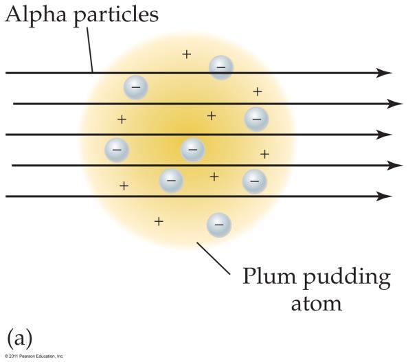 If the plum pudding model of the atom was correct, α particles