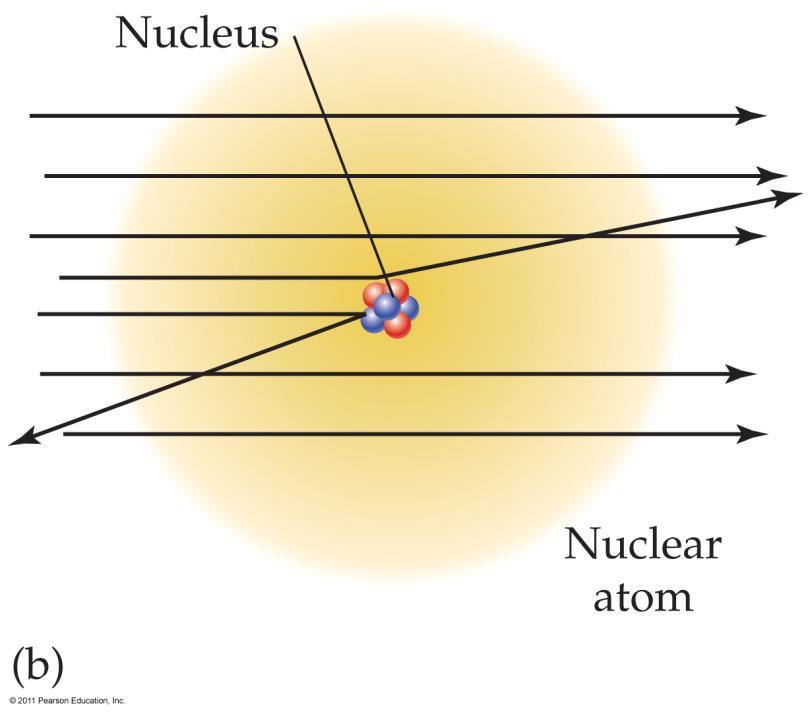 Explanation of Scattering Most of the alpha particles passed through the foil because an atom is largely empty space.