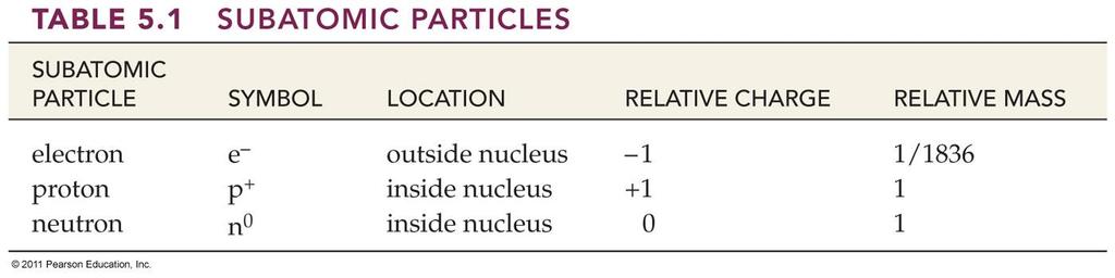 Subatomic Particles Revisited Based on the heaviness of the nucleus, Rutherford predicted that it must contain neutral particles in