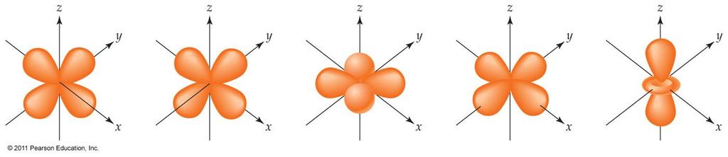 Shapes of d Orbitals Recall that there are five different d sublevels.
