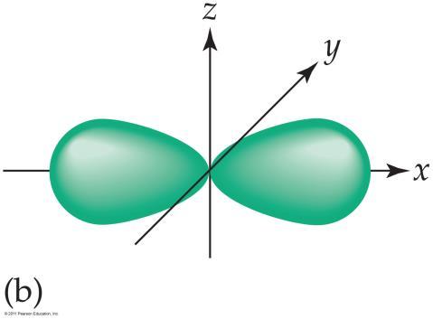Location of Electrons in an Orbital The orbitals are the