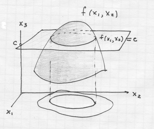 level cuves: {( x,x ) f ( x,x ) c, c } Let ϕ : be a scala feld, then equaton ϕ ( ) c o ( x,x,x ) descbes the suface n ϕ c