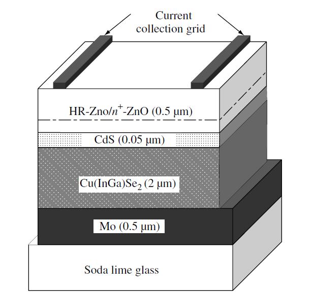 Heterojunction example: CIGS Schematic cross section of a typical Cu(InGa)Se 2 solar cell Cu(InGa)Se2