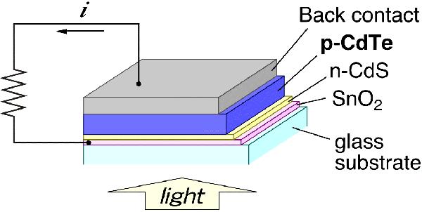 Heterojunction examples: CdTe/CdS Schematic cross section of a typical
