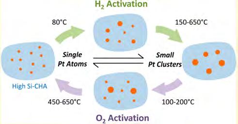1500 Bing Han et al. / Chinese Journal of Catalysis 38 (2017) 1498 1507 CO2 and the Pt atoms in the SACs remained isolated during the reaction.