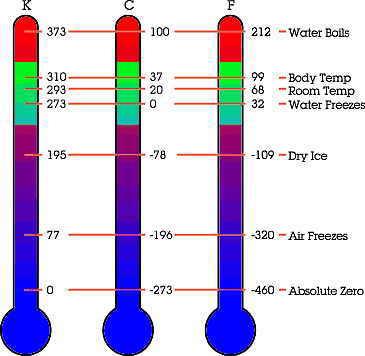 Temperature - the various scales and conversions T k = T