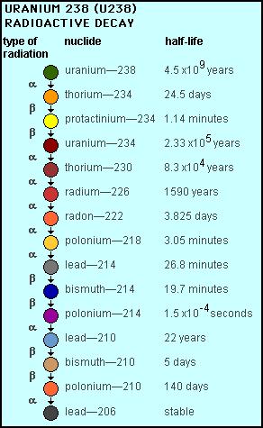 Radioactivity Example The half-life for beta-decay of 14 C is 5730 years. If you start with 1000 carbon-14 nuclei, how many will be around in 22920 years?