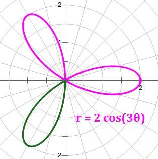Chapter 8 Applications of Integration Polar Form: For a function of the form:, Example 8.10: Find the length of the arc of one petal on the rose 2cos3.