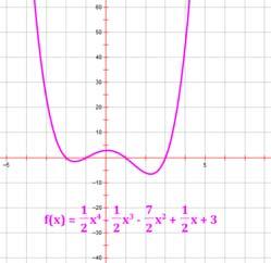 Appendix D Functions and Their Derivatives Functions