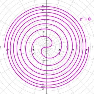 2 o Symmetric about the axis Contained within a circle of radius Spirals Hyperbolic